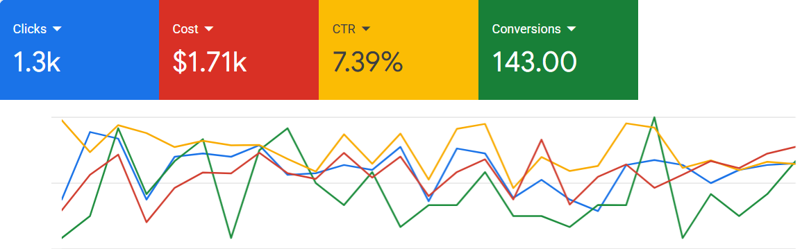 Google Ads case study stats screenshot