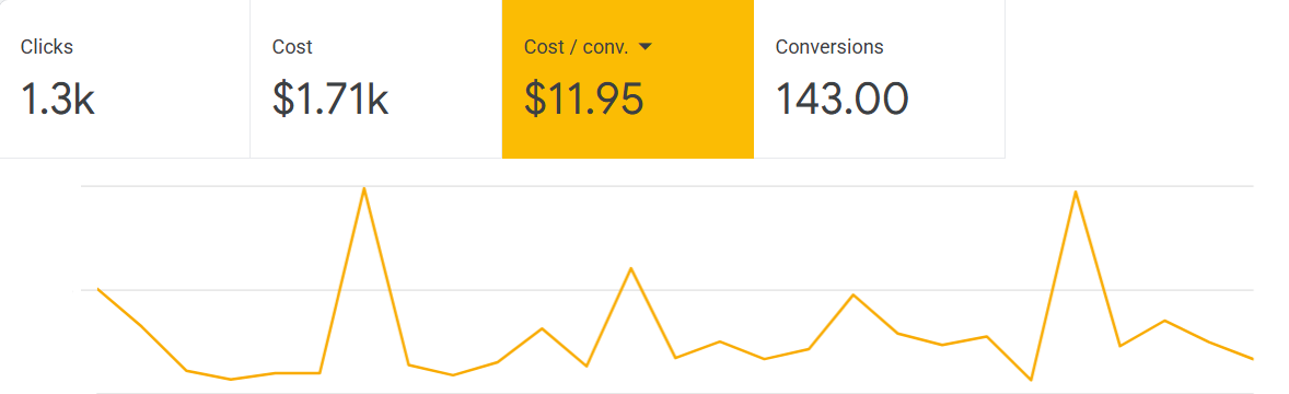 Google Ads campaign performance Marrickville dentist