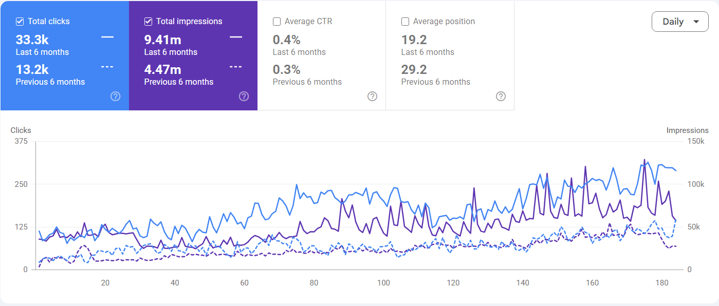 Local SEO case study stats screenshot