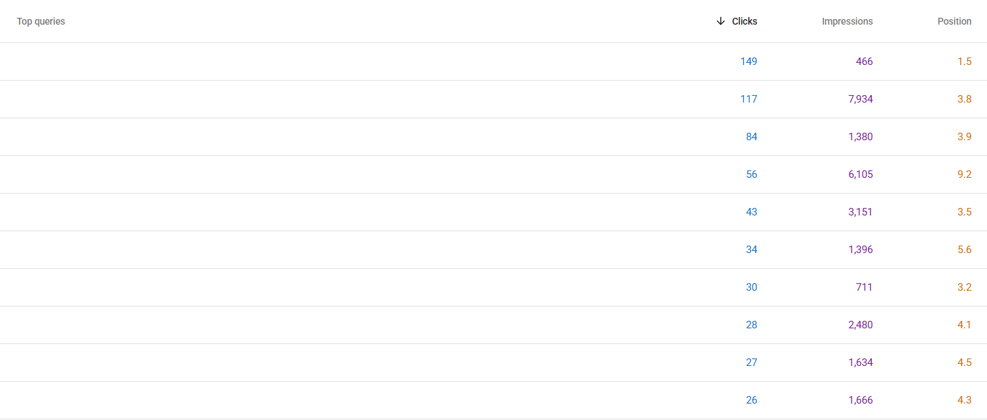 Keyword rankings Dubai